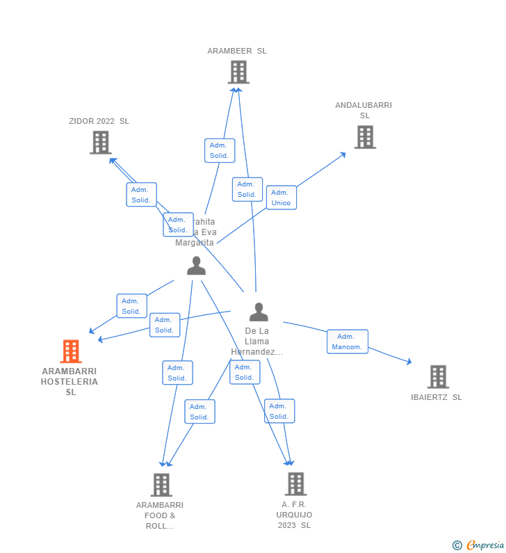 Vinculaciones societarias de ARAMBARRI HOSTELERIA SL