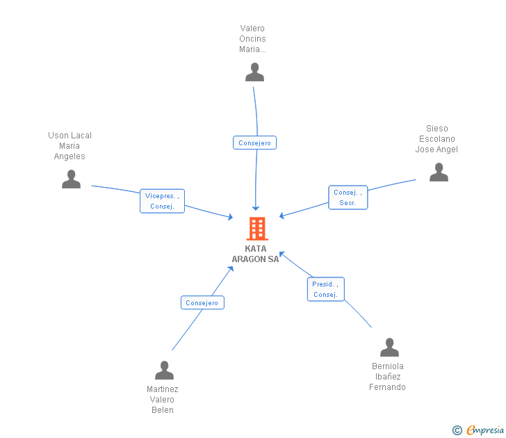 Vinculaciones societarias de KATA ARAGON SA