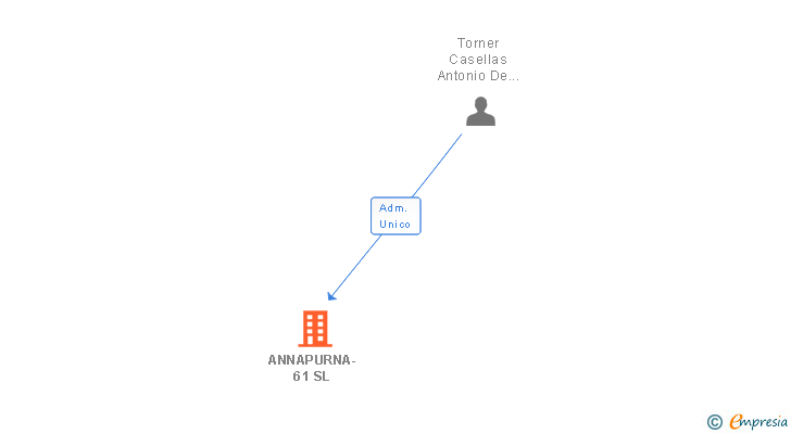 Vinculaciones societarias de ANNAPURNA-61 SL