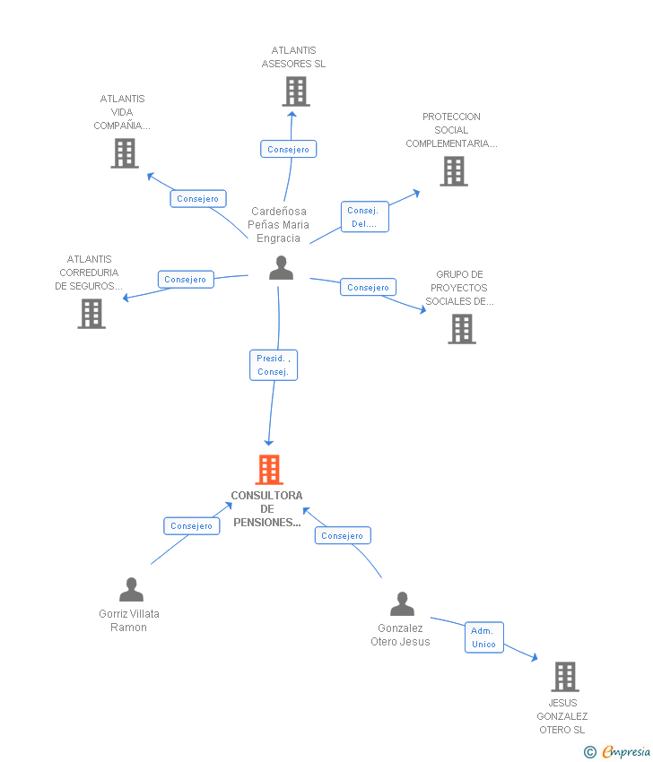 Vinculaciones societarias de CONSULTORA DE PENSIONES Y PREVISION SOCIAL SOCIEDAD DE ASESORES SL
