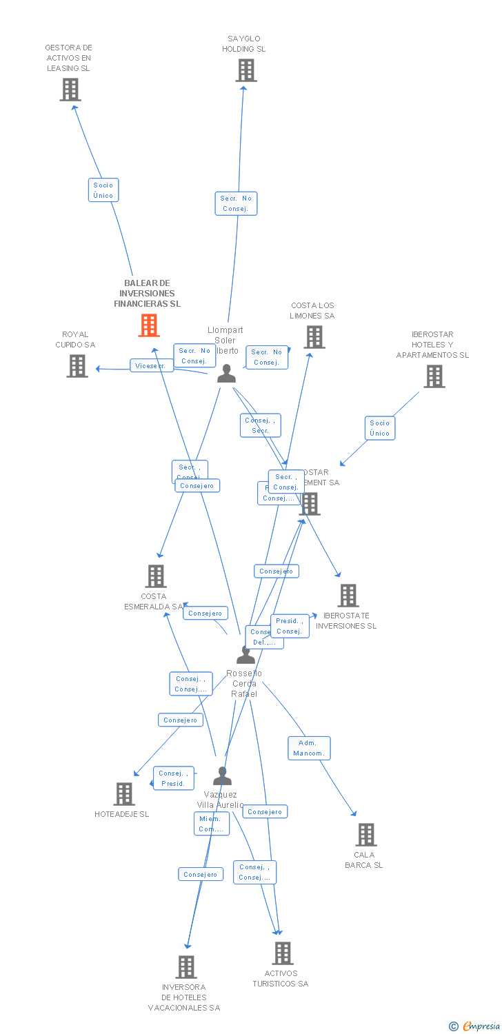 Vinculaciones societarias de BALEAR DE INVERSIONES FINANCIERAS SL