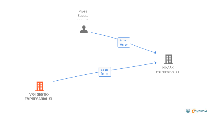 Vinculaciones societarias de VR4 GESTIO EMPRESARIAL SL