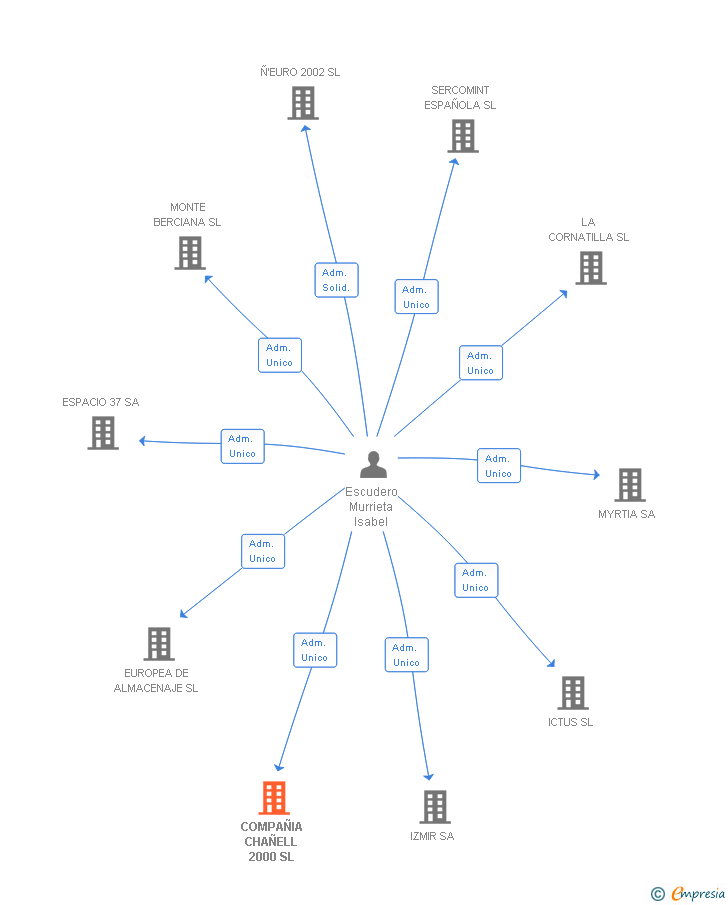 Vinculaciones societarias de COMPAÑIA CHAÑELL 2000 SL