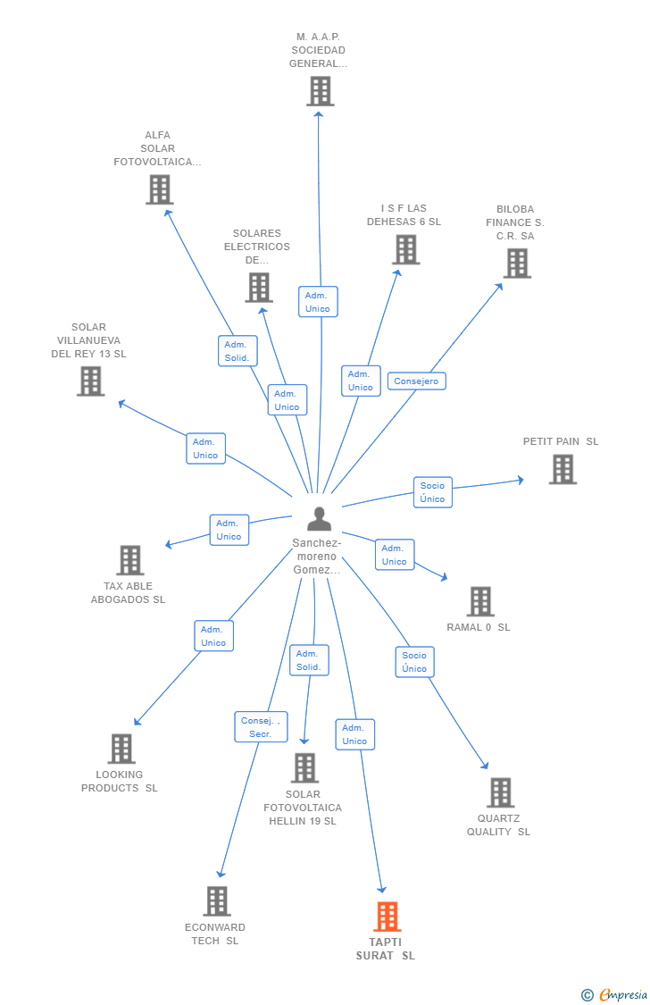 Vinculaciones societarias de TAPTI SURAT SL