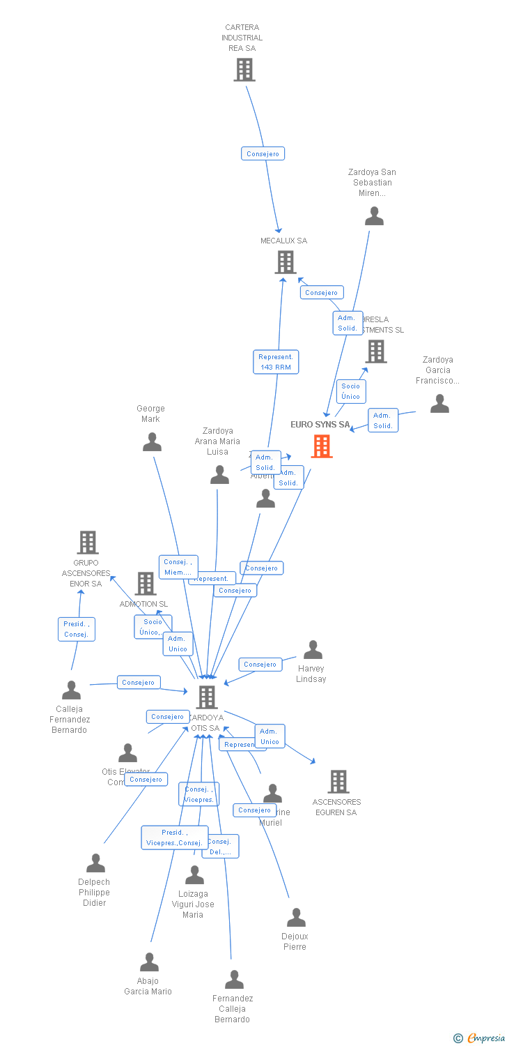 Vinculaciones societarias de EURO SYNS SA