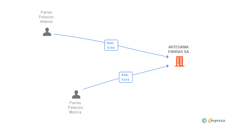 Vinculaciones societarias de ARTESANIA PARRAS SA