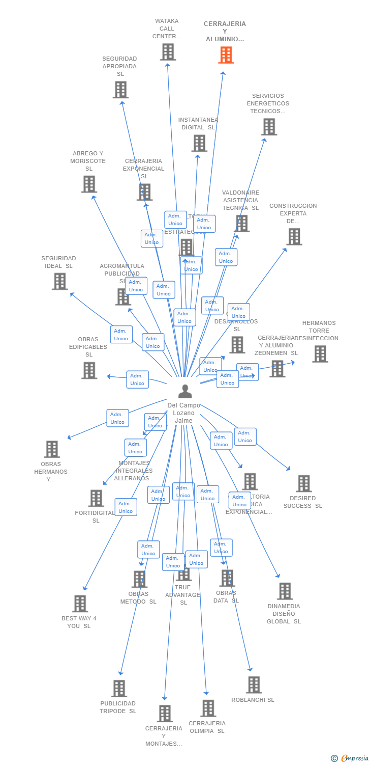 Vinculaciones societarias de CERRAJERIA Y ALUMINIO LUCINALA SL