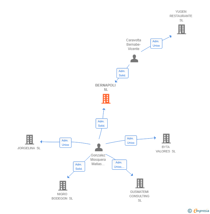 Vinculaciones societarias de BERNAPOLI SL