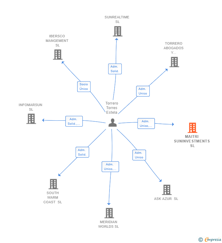 Vinculaciones societarias de MAITRI SUNINVESTMENTS SL