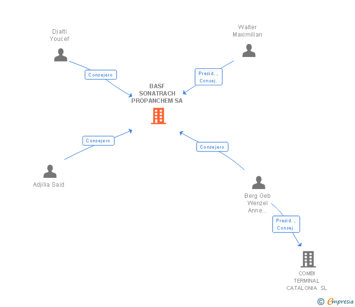 Vinculaciones societarias de BASF SONATRACH PROPANCHEM SA