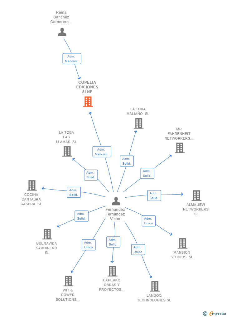 Vinculaciones societarias de COPELIA EDICIONES SLNE (EXTINGUIDA)