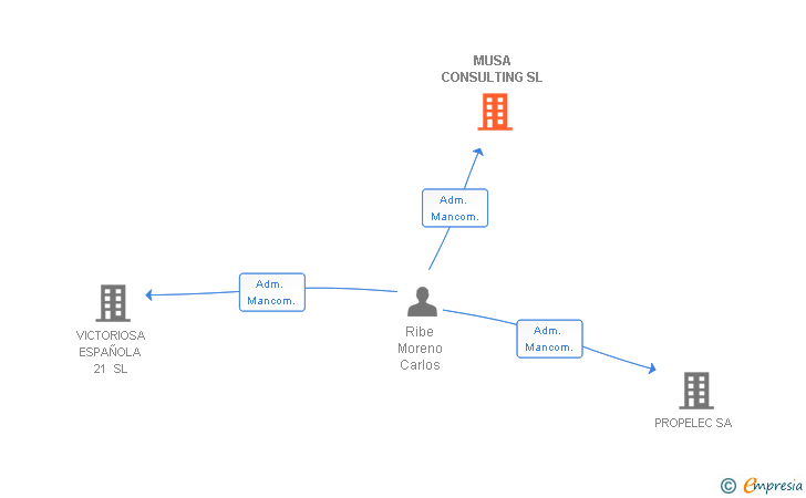 Vinculaciones societarias de MUSA CONSULTING SL