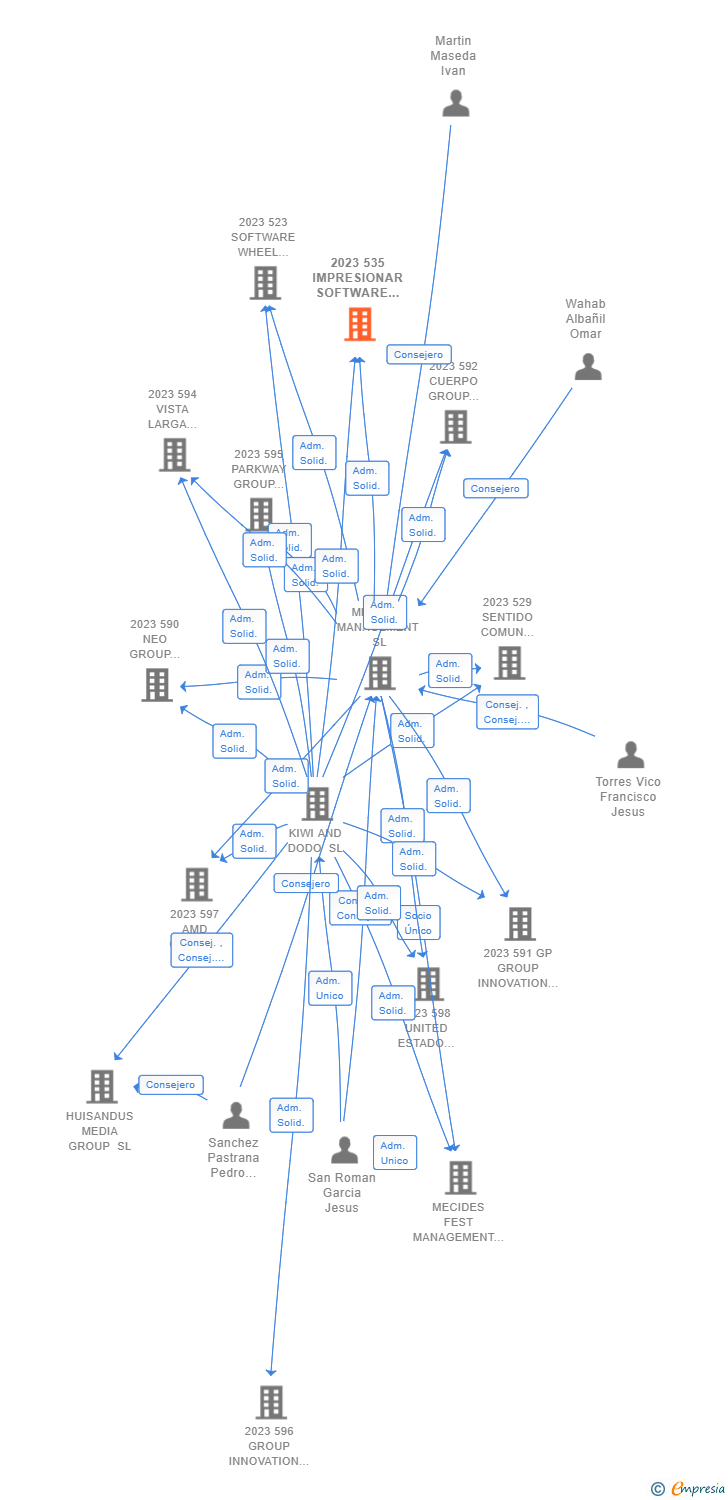 Vinculaciones societarias de 2023 535 IMPRESIONAR SOFTWARE WHEEL STEAM AIE (EXTINGUIDA)