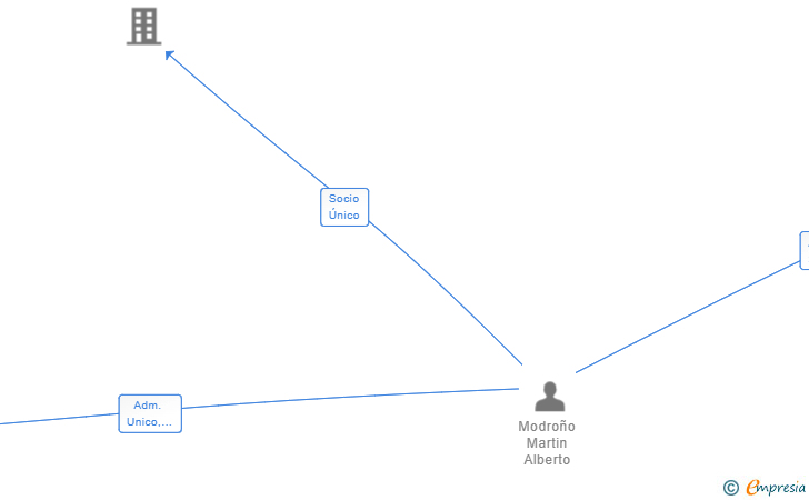 Vinculaciones societarias de SECURE CAPITAL CRIPTO 2021 SL