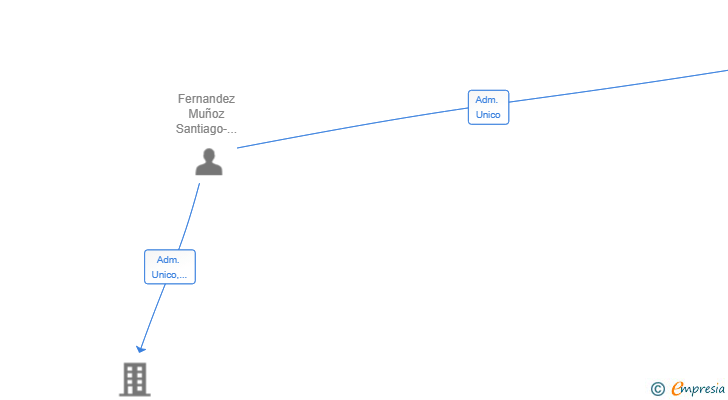 Vinculaciones societarias de AVASOR TECHNOLOGIES SL