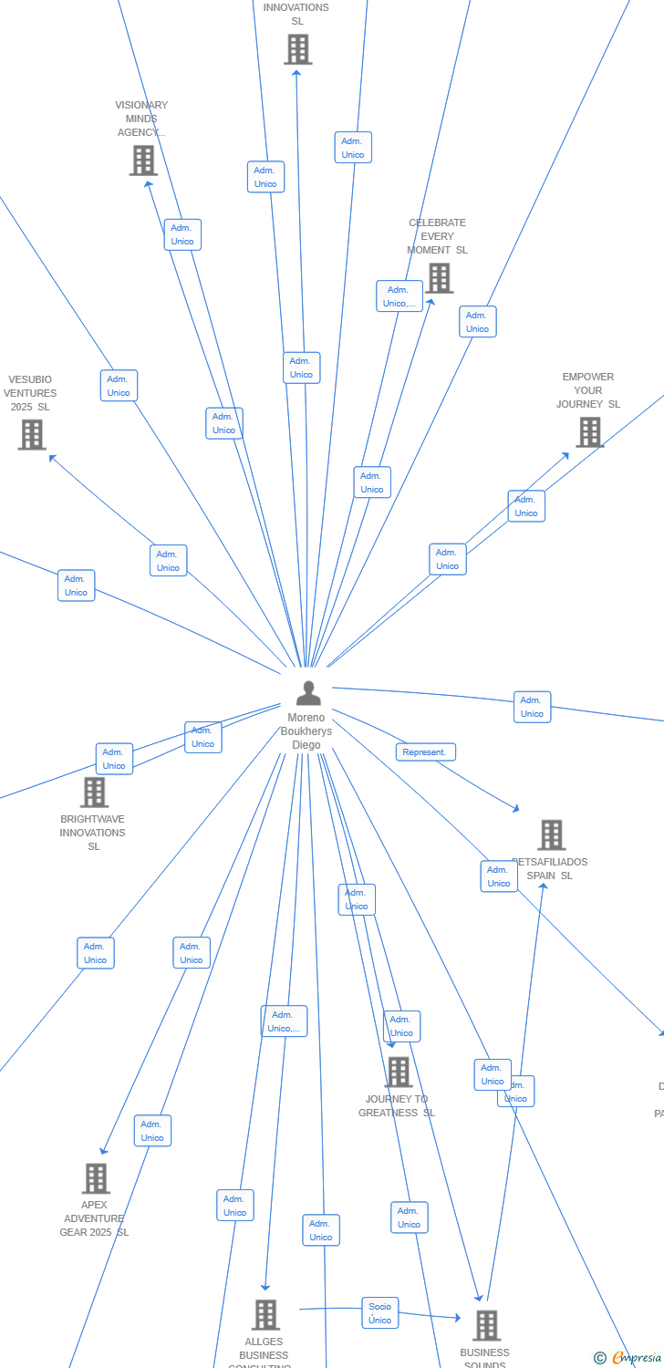 Vinculaciones societarias de ETNA ENTERPRISES 2025 SL