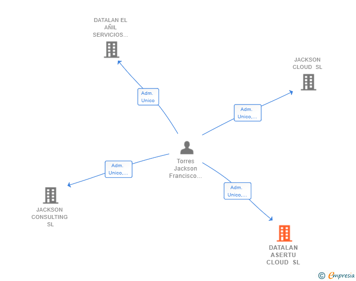 Vinculaciones societarias de DATALAN ASERTU CLOUD SL