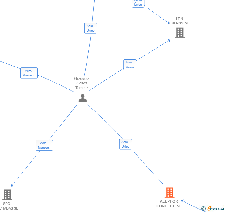 Vinculaciones societarias de ALEPHOR CONCEPT SL