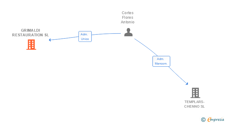 Vinculaciones societarias de GRIMALDI RESTAURATION SL