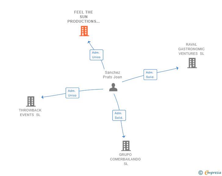 Vinculaciones societarias de FEEL THE SUN PRODUCTIONS SL