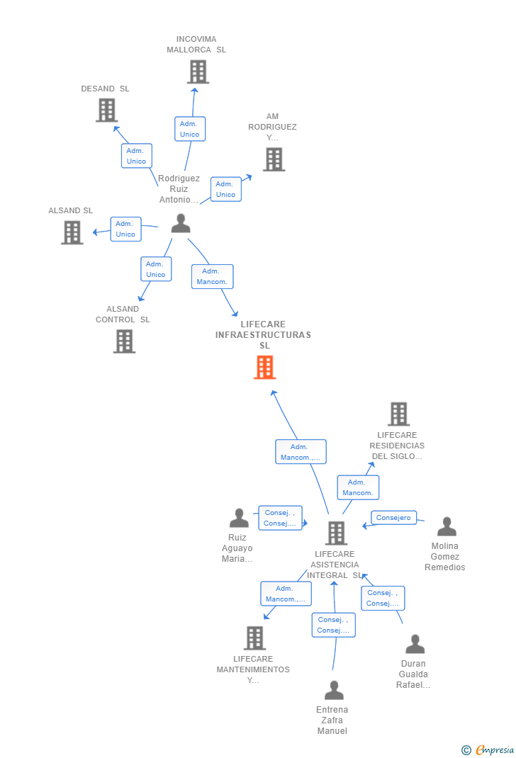 Vinculaciones societarias de LIFECARE INFRAESTRUCTURAS SL