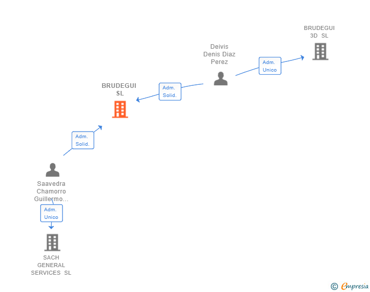 Vinculaciones societarias de BRUDEGUI SL