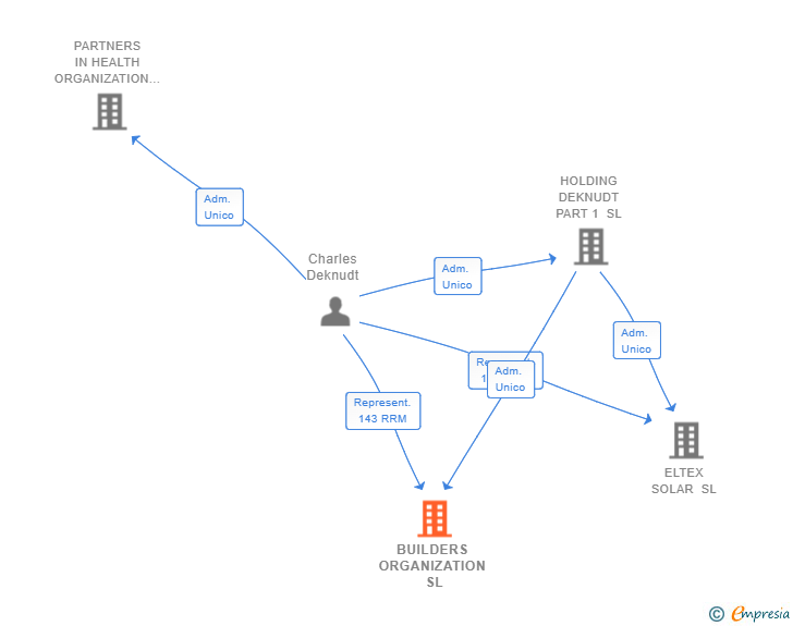 Vinculaciones societarias de BUILDERS ORGANIZATION SL