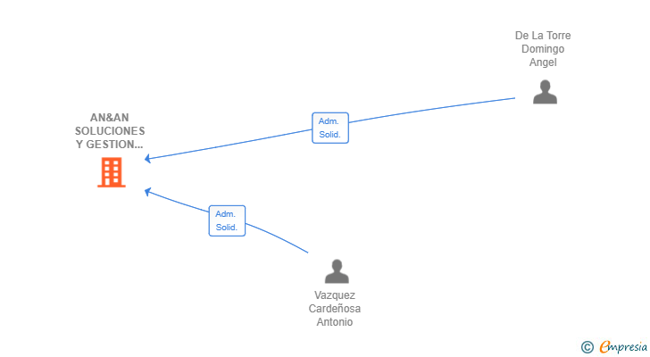 Vinculaciones societarias de AN&AN SOLUCIONES Y GESTION DE SERVICIOS SL