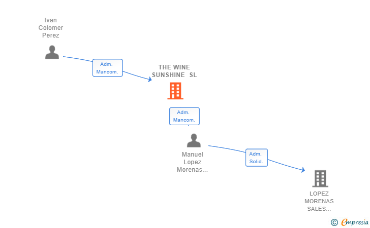 Vinculaciones societarias de THE WINE SUNSHINE SL