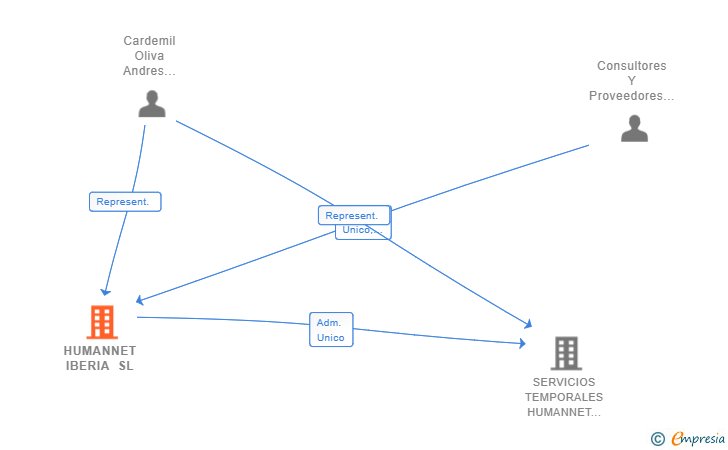 Vinculaciones societarias de HUMANNET IBERIA SL