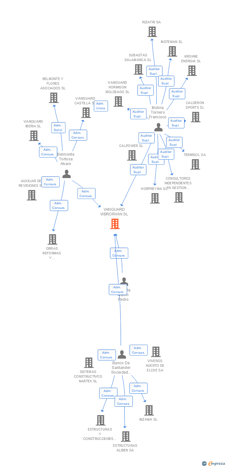 Vinculaciones societarias de VANGUARD VIBRORVAN SL