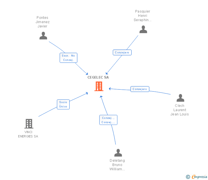 Vinculaciones societarias de CEGELEC SA