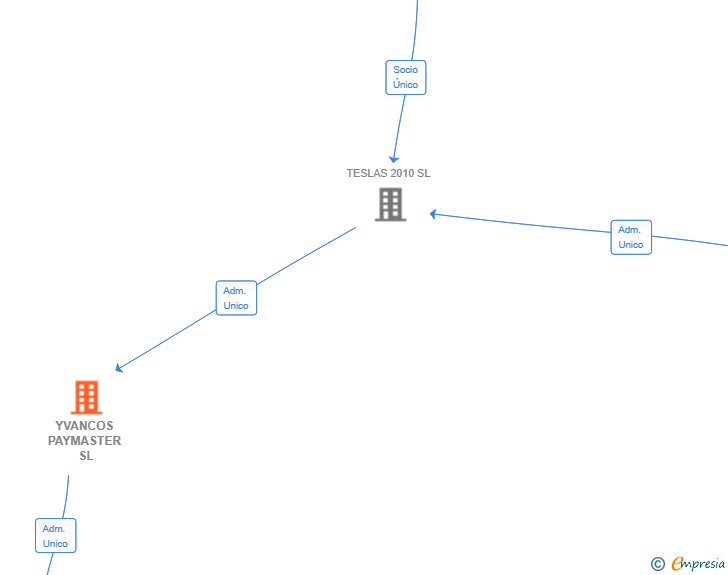 Vinculaciones societarias de YVANCOS PAYMASTER SL
