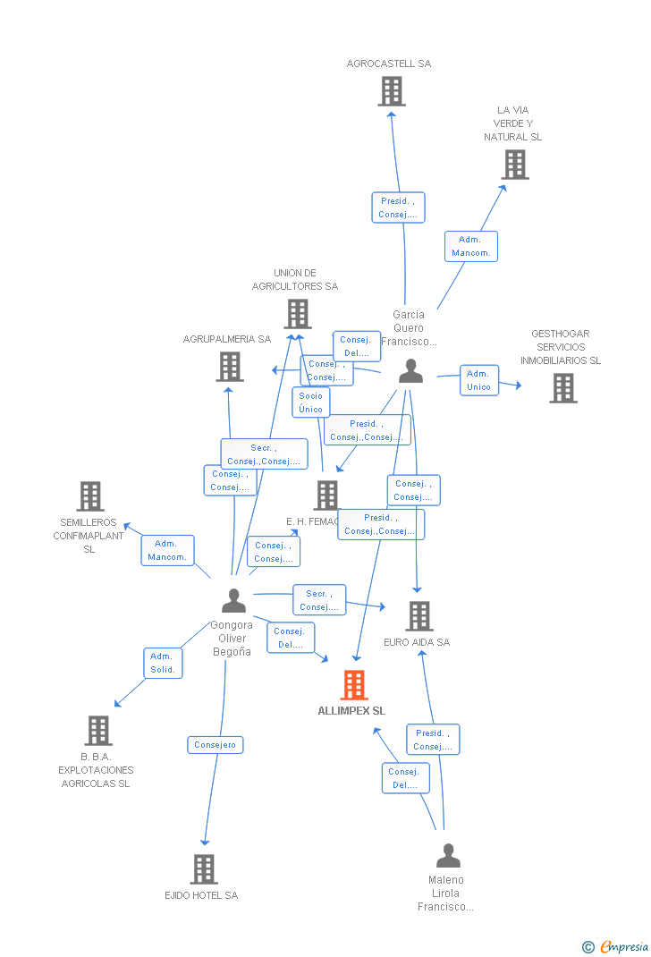Vinculaciones societarias de ALLIMPEX SL