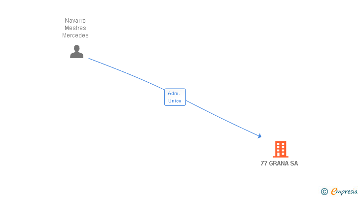 Vinculaciones societarias de 77 GRANA SA