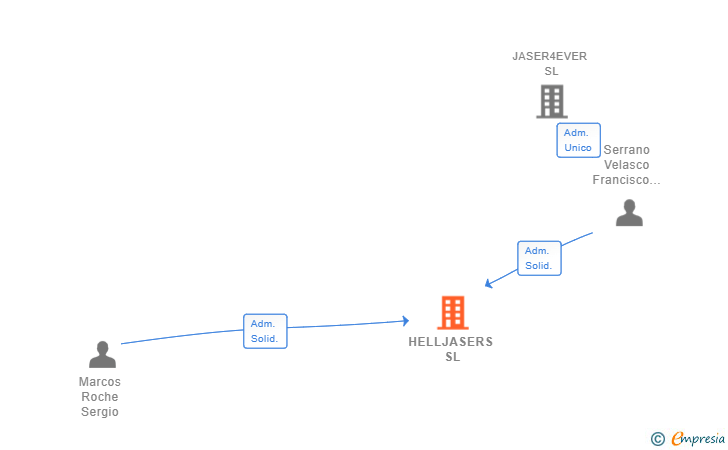 Vinculaciones societarias de HELLJASERS SL