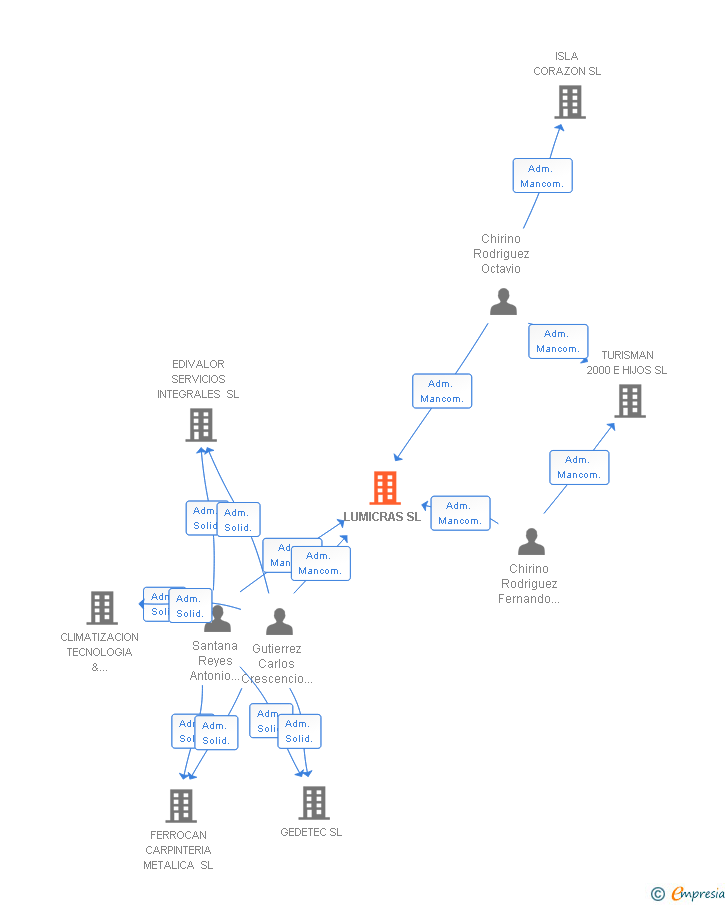 Vinculaciones societarias de LUMICRAS SL