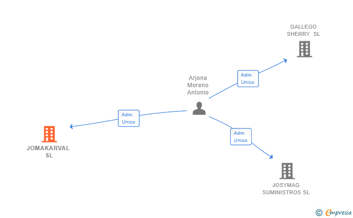 Vinculaciones societarias de JOMAKARVAL SL