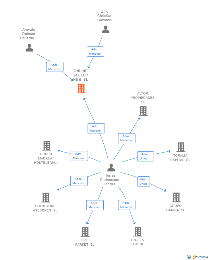 Vinculaciones societarias de ONLINE SELLER HUB SL