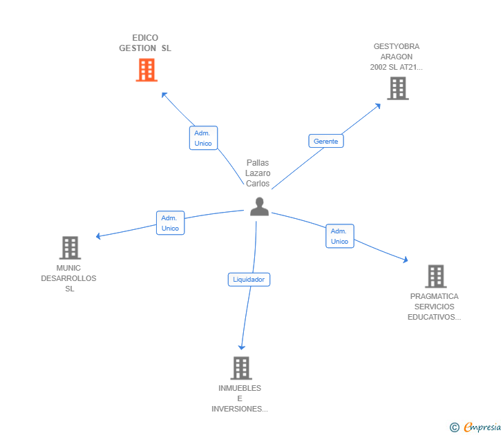 Vinculaciones societarias de EDICO GESTION SL