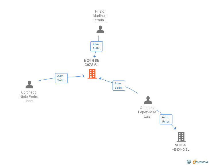 Vinculaciones societarias de E 24 H DE CAZA SL