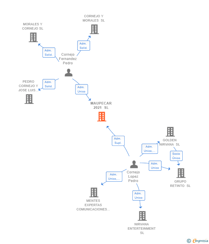 Vinculaciones societarias de MAUPECAR 2021 SL