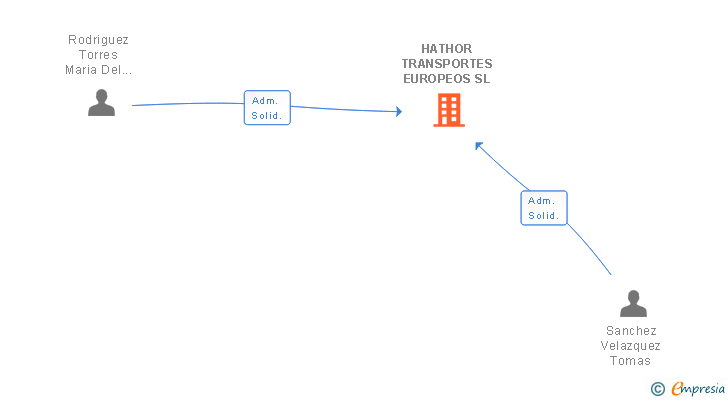 Vinculaciones societarias de HATHOR TRANSPORTES EUROPEOS SL
