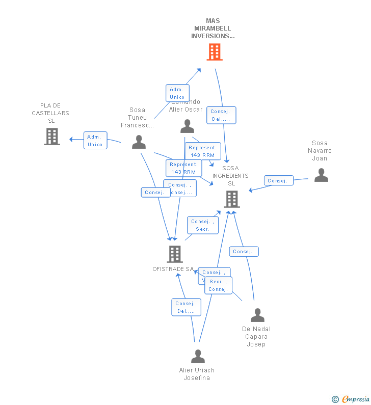 Vinculaciones societarias de MAS MIRAMBELL INVERSIONS SL