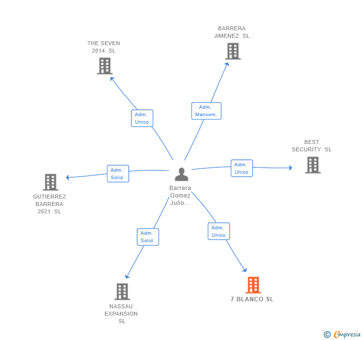 Vinculaciones societarias de 7 BLANCO SL