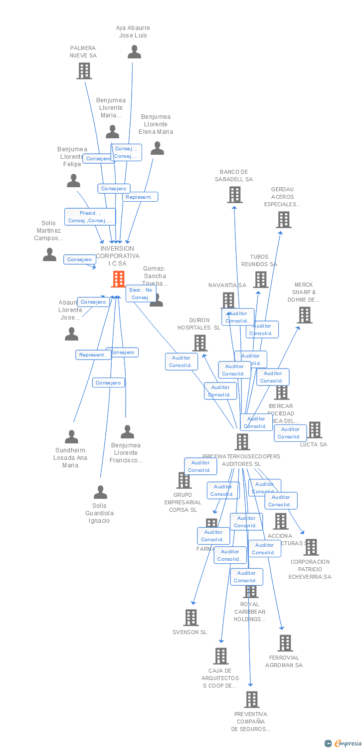 Vinculaciones societarias de INVERSION CORPORATIVA I C SA