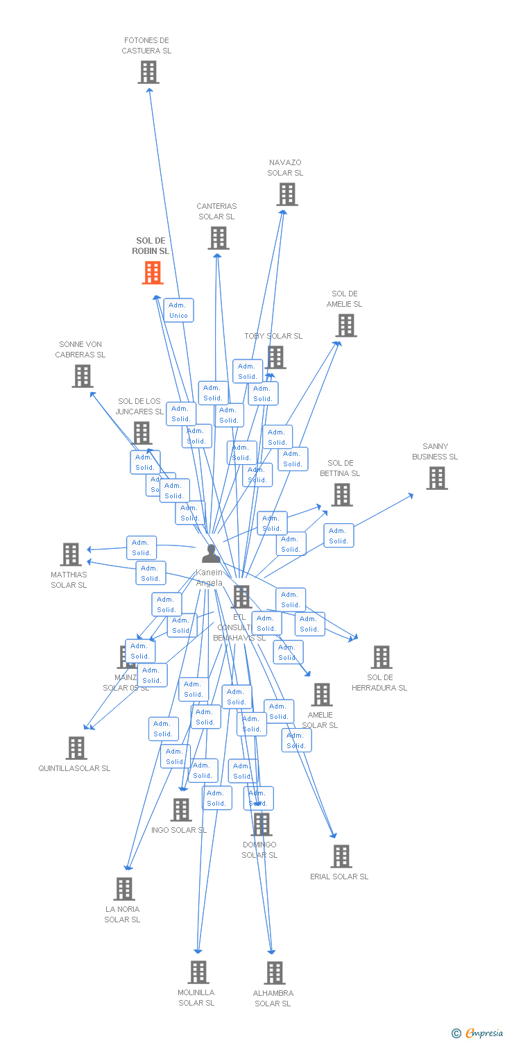 Vinculaciones societarias de SOL DE ROBIN SL