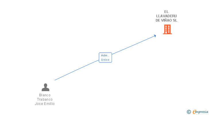 Vinculaciones societarias de EL LLAVADERU DE VIÑAO SL