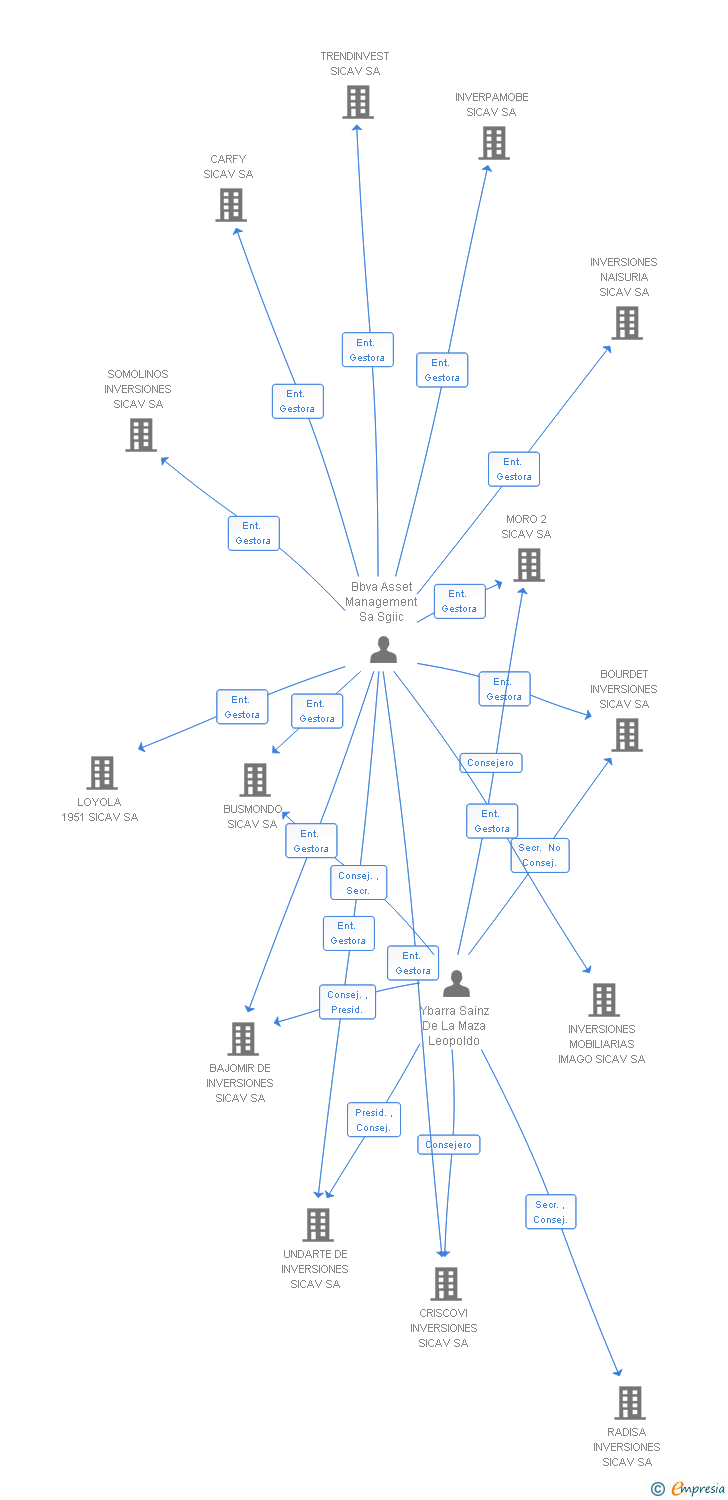 Vinculaciones societarias de CARDIEL DE INVERSIONES SICAV SA