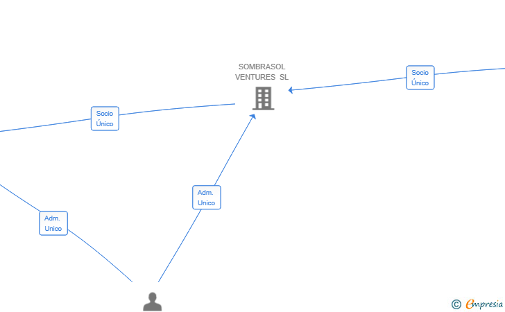 Vinculaciones societarias de ORANGE HOUSING SL